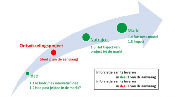 Fasen in ontwikkelingsprojecten