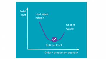 Optimal Order Level