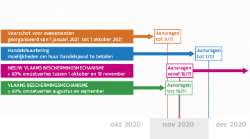 Overzicht van coronasteun uitgevaardigd door VLAIO. 