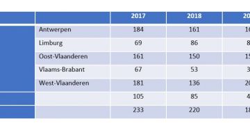 Provinciale verdeling van de octrooiaanvragen