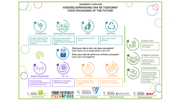 korte visualisatie van de roadmap