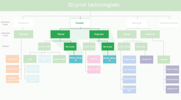 Binder-jetting (BJ) voor metaal of polymeer