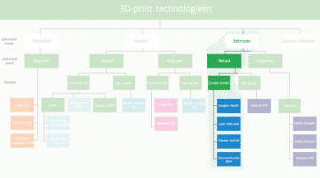 Metaalprint door extrusie, zonder binders