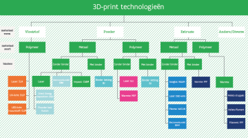 Overzicht van de technologieën in een stamboom