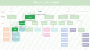 Poeder-metaal-print, zonder binders