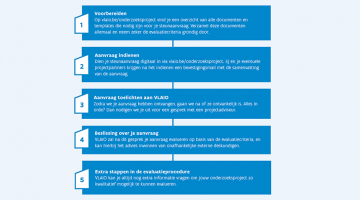 stappen indiening ontwikkelingsproject