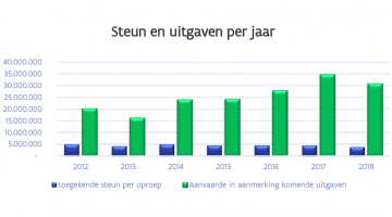 Steun en uitgaven per jaar Screen Flanders