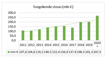 grafiek met toegekende innovatiesteun in 2020