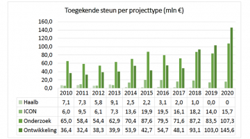 grafiek met toegekende innovatiesteun per projecttype in 2020