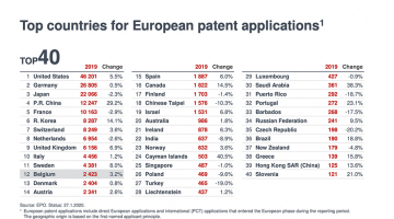 Graphic: Top countries for European patent applications