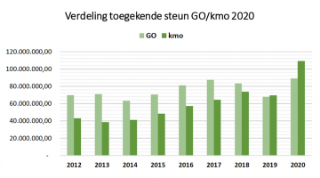 verdeling toegekende innovatiesteun tussen go's en kmo's in 2020