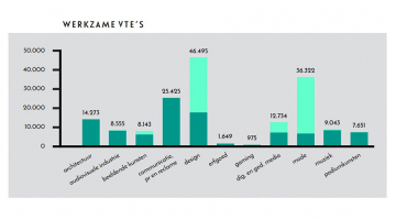 grafiek werkzame VTE's creatieve sector
